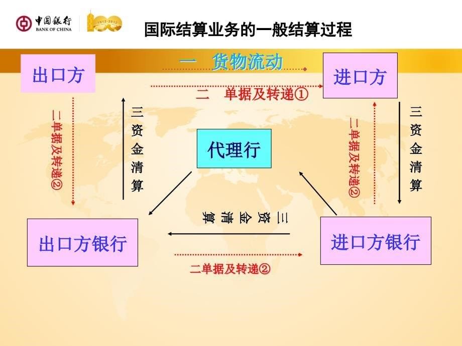 [精选]某银行国际结算业务及贸易融资产品简介_第5页