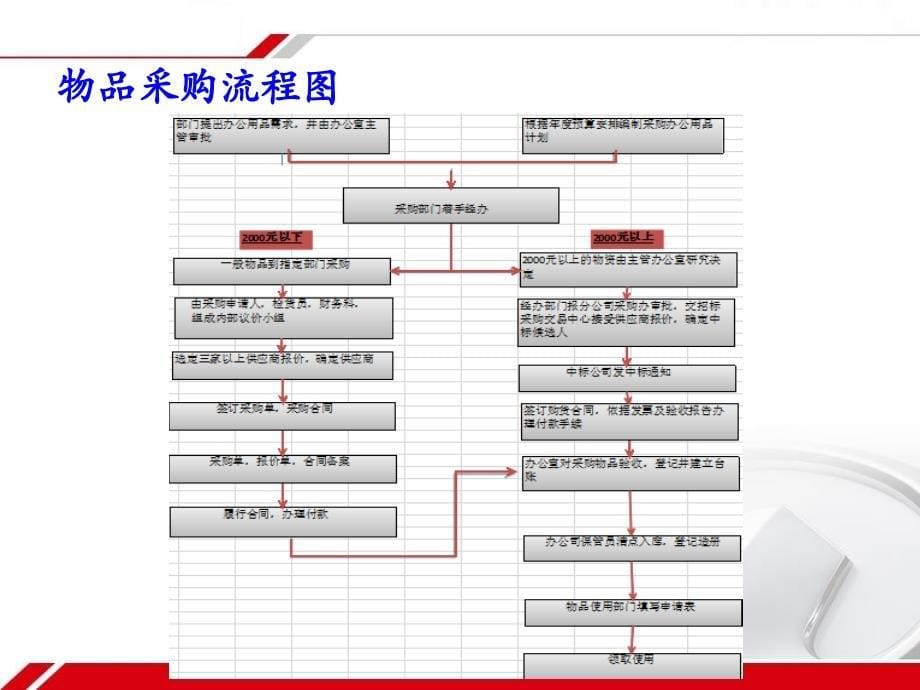 [精选]物品采购管理_第5页