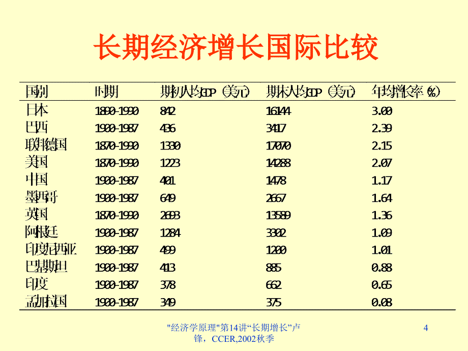 [精选]经济发展过程的决定因素_第4页