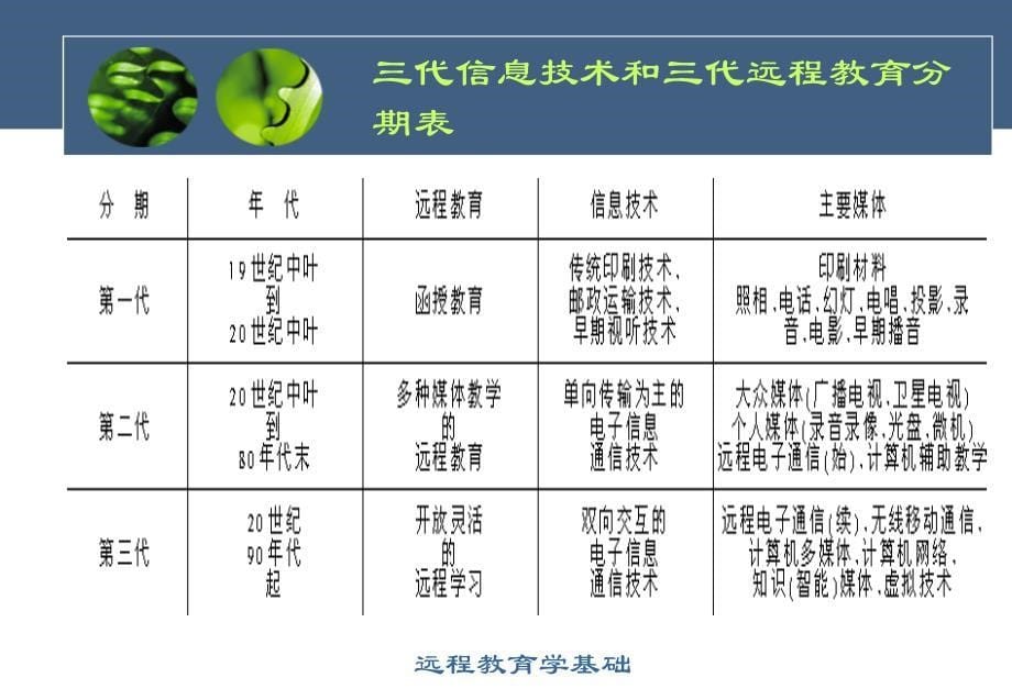 [精选]模块一远程教育的发展与历史_第5页