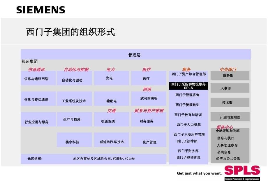 [精选]西门子内部培训资料——采购方法与工具（2）_第5页