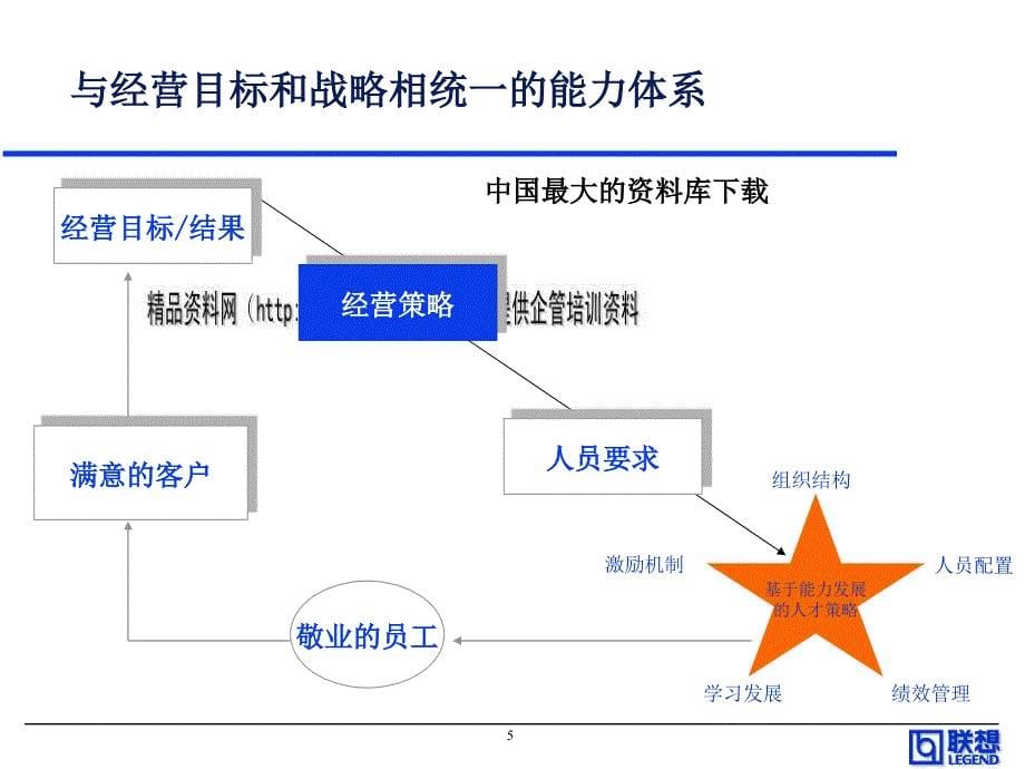 [精选]联想专业序列能力体系发展及其评估_第5页