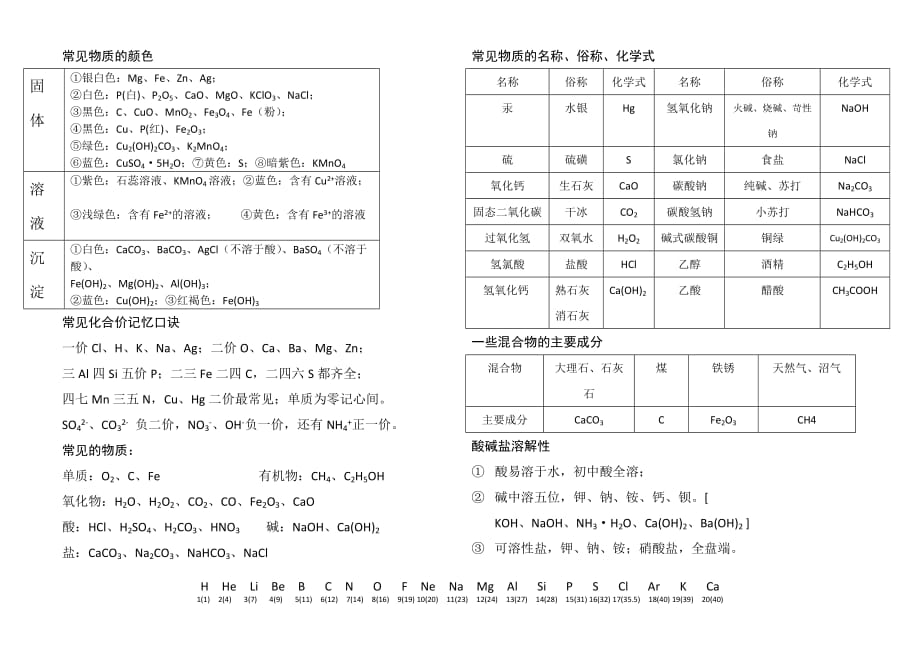 初中化学基础知识荟萃文档_第1页