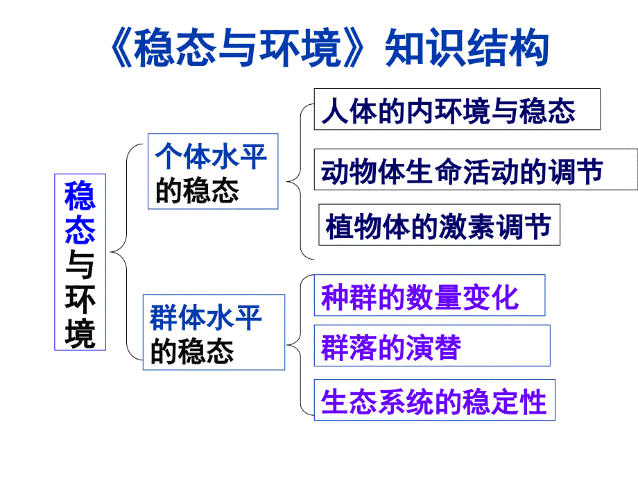 高中生物课件-1.1细胞生活的环境_第2页