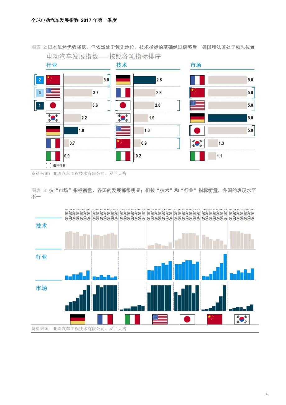 罗兰贝格：《2017年第一季度全球电动汽车发展指数》_市场营销_市场研究报告_新能源汽车_doc可编_第4页