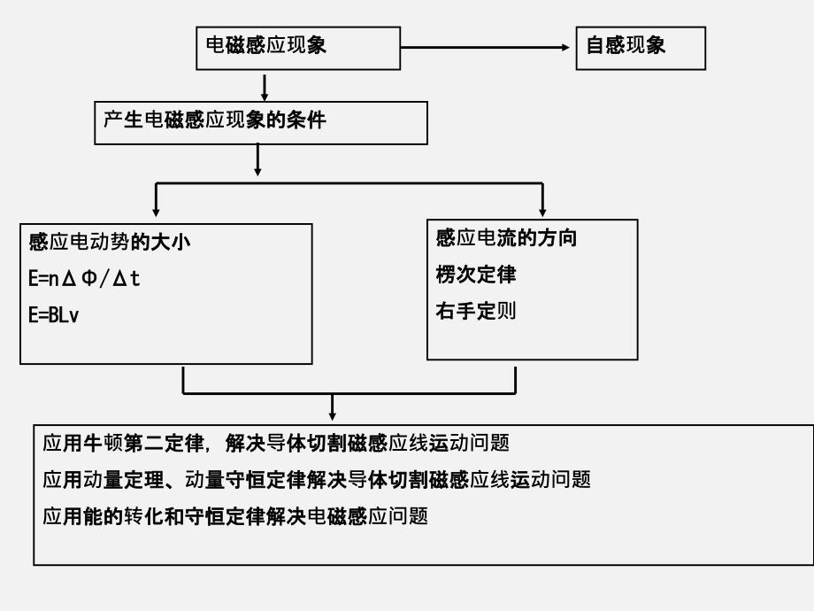 高三复习-电磁感应综合题_第2页