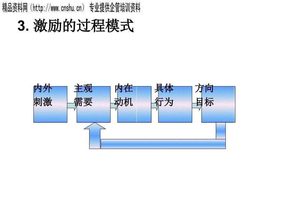 医疗行业企业员工激励技术方案_第5页