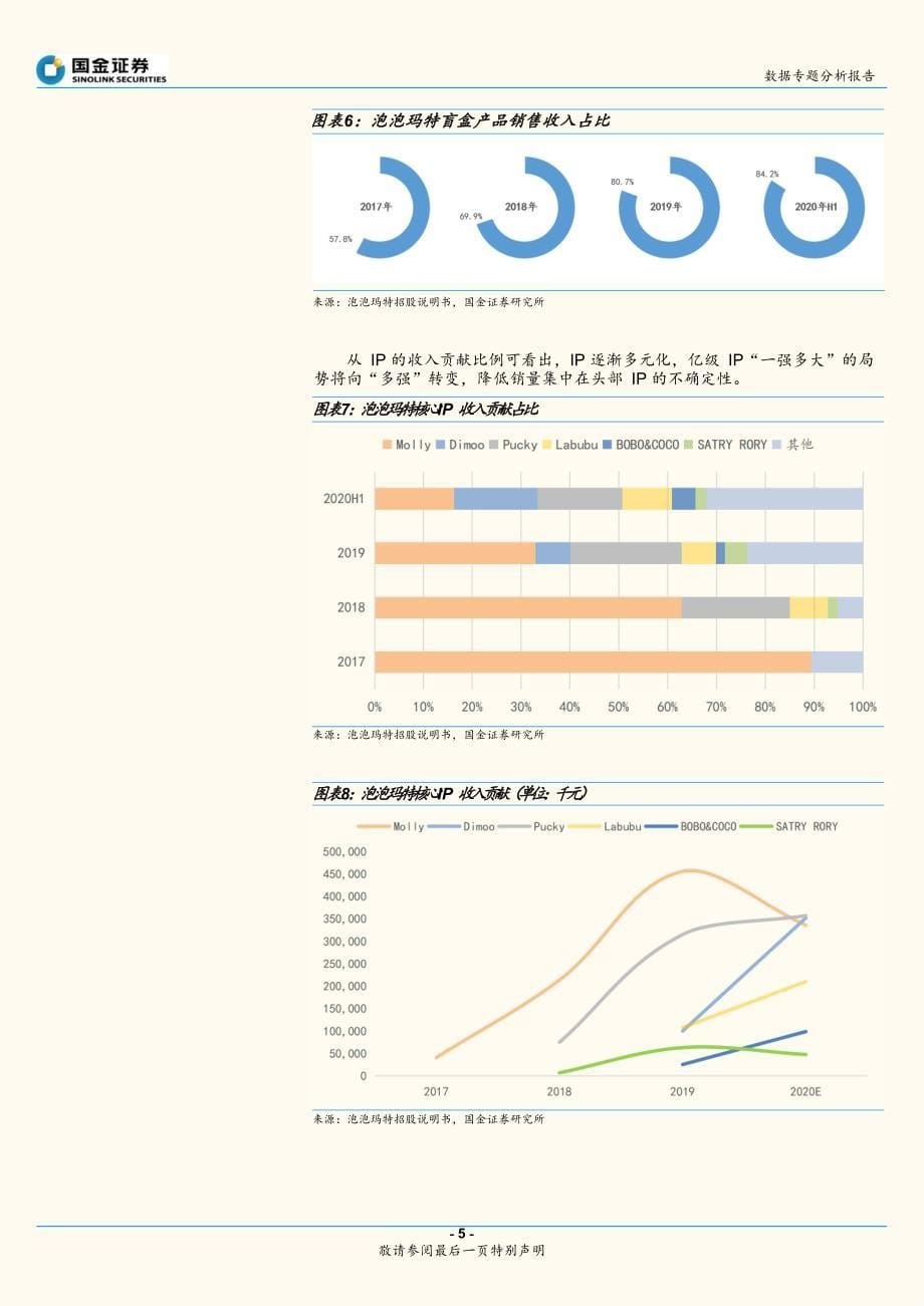 【潮玩盲盒-市场研报】潮流玩具行业专题分析报告（二）：数据解读潮玩帝国_市场营销策划2021_潮玩盲_第5页