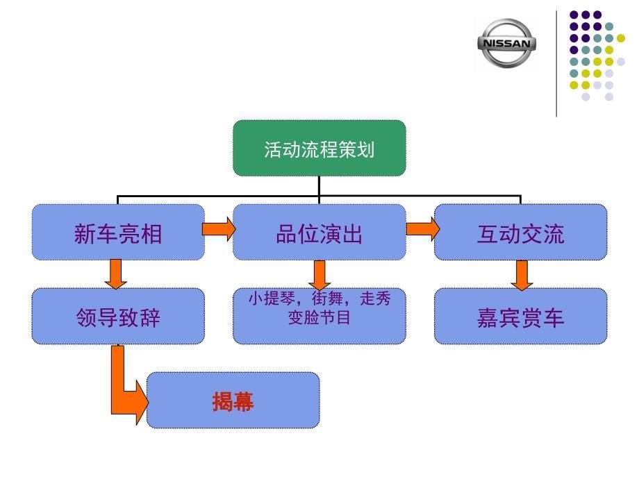 [精选]东风日产上市发布会策划案（PPT40页）_第5页