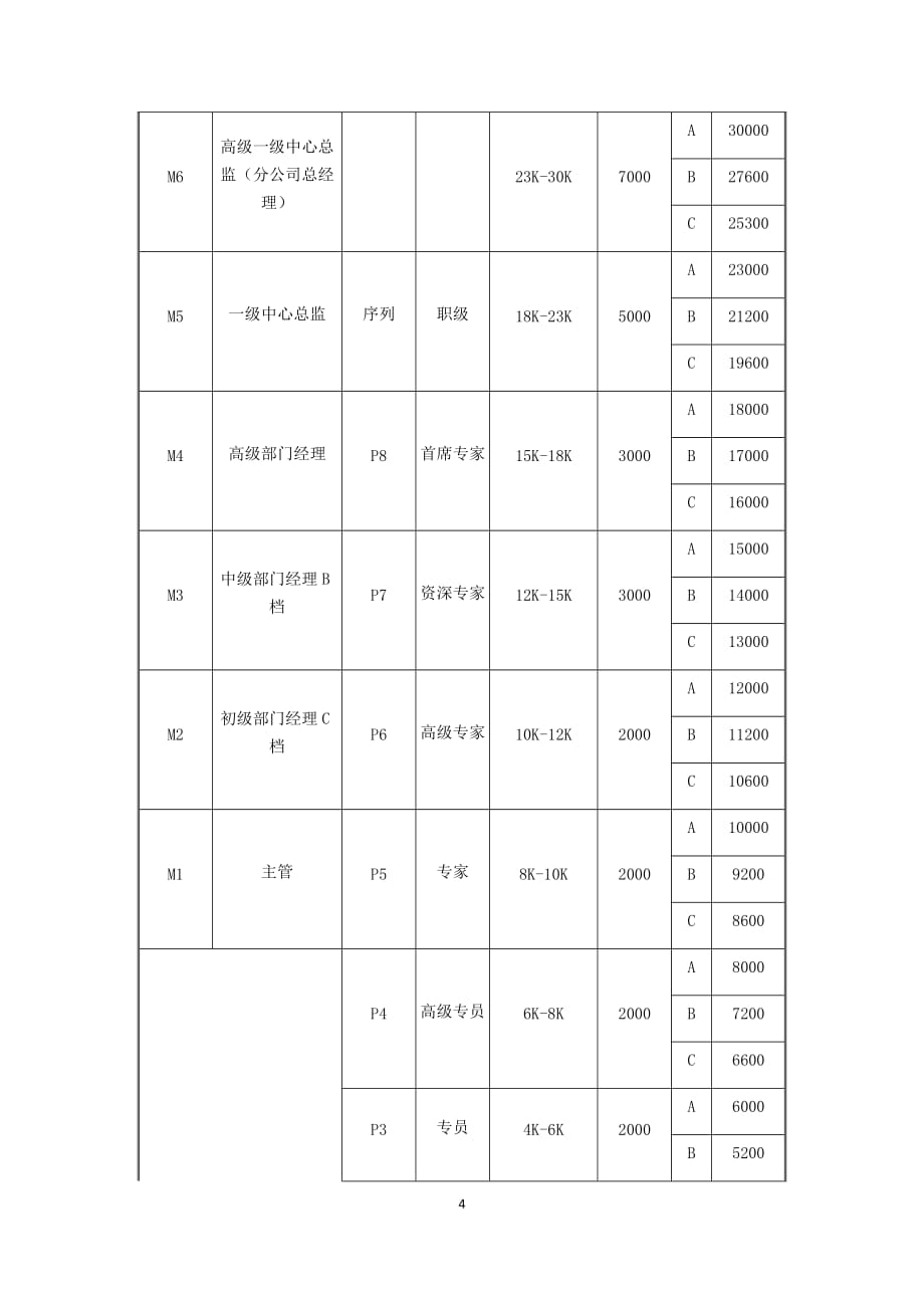 岗位序列、职等职级和薪酬管理规定一二_第4页