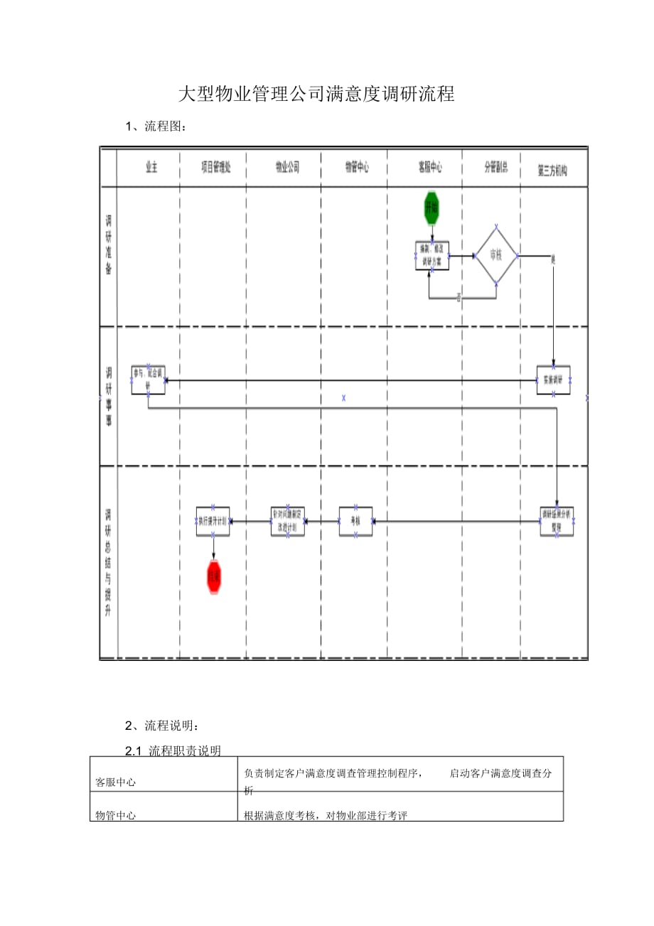 大型物业管理公司满意度调研流程_第1页