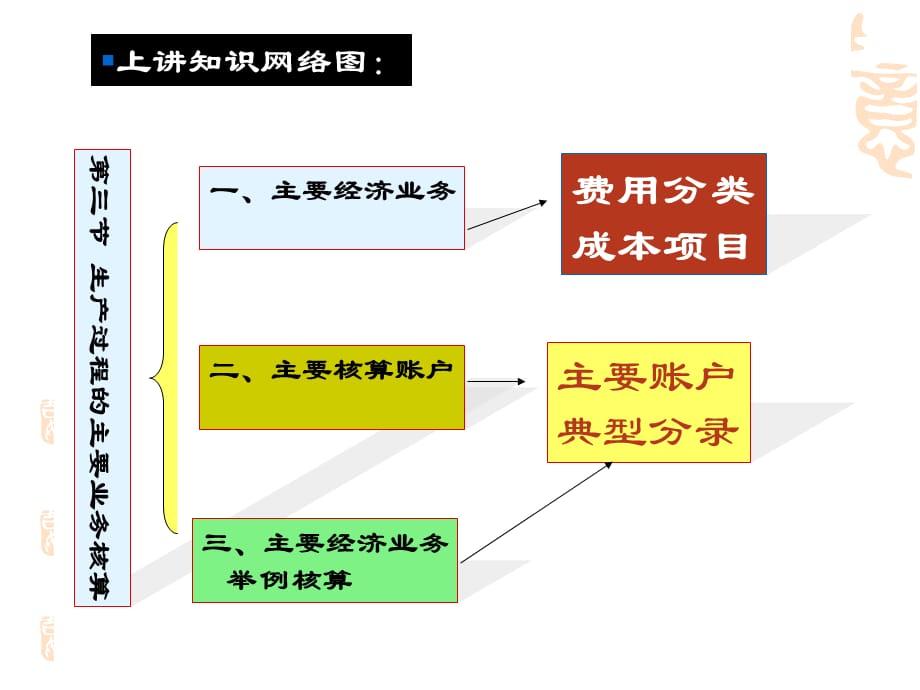 [精选]产品销售业务的核算课件_第3页