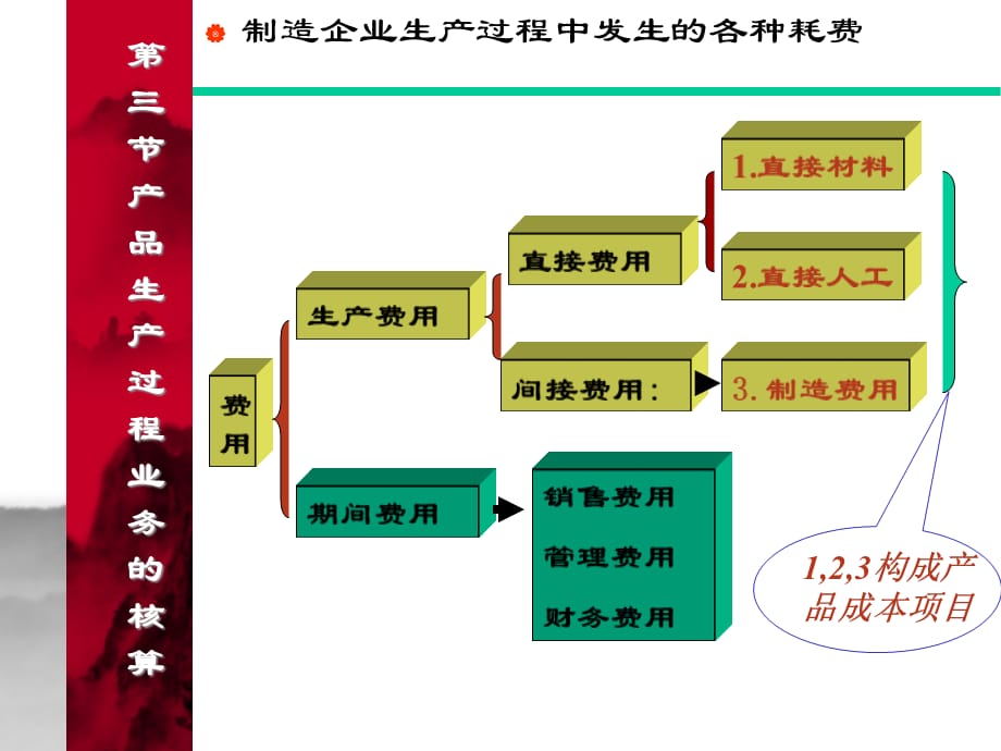 [精选]产品销售业务的核算课件_第4页