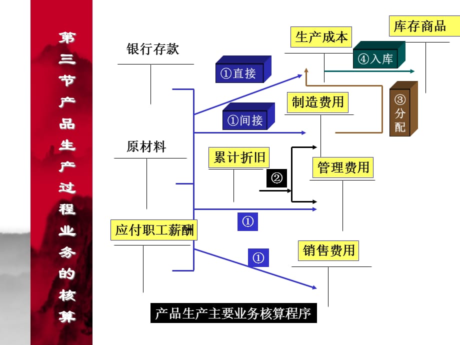 [精选]产品销售业务的核算课件_第5页