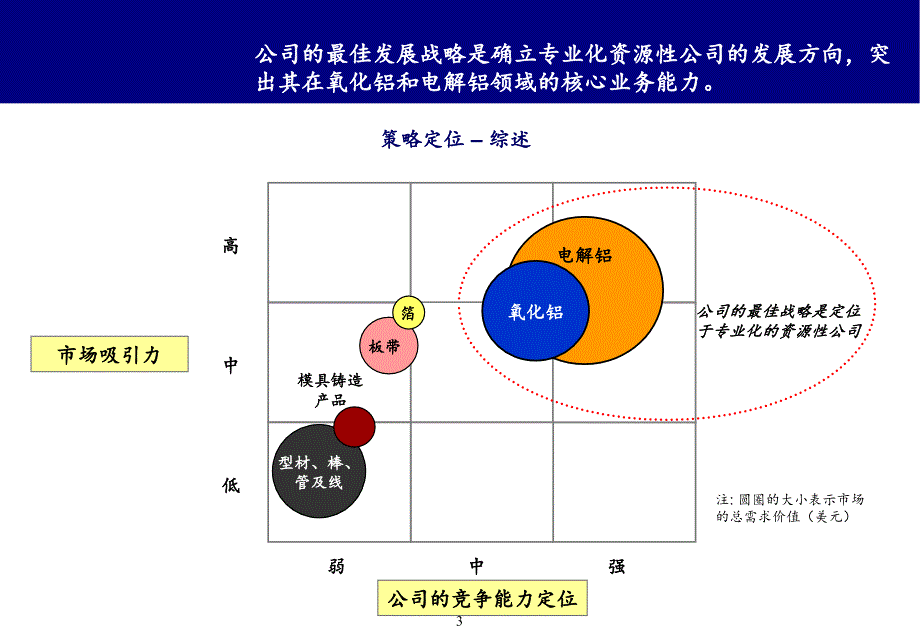 [精选]埃生哲中国铝业公司发展战略第二阶段报告_第4页