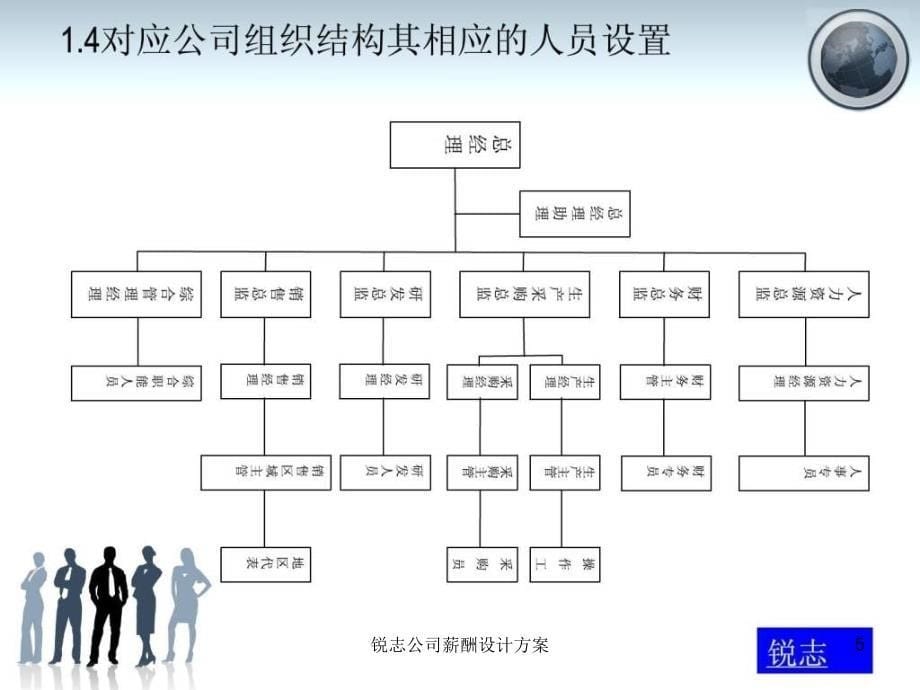 锐志公司薪酬设计方案课件_第5页