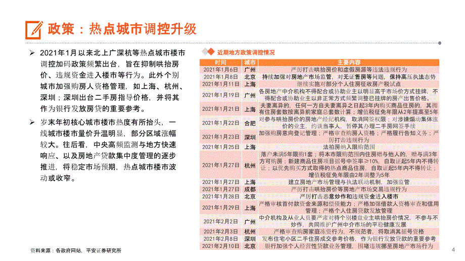 【最新地产研报】地产行业月报：热点城市调控升级低基数下销售高增_市场营销策划2021_地产行业市场_第4页