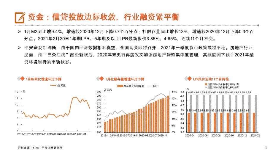 【最新地产研报】地产行业月报：热点城市调控升级低基数下销售高增_市场营销策划2021_地产行业市场_第5页