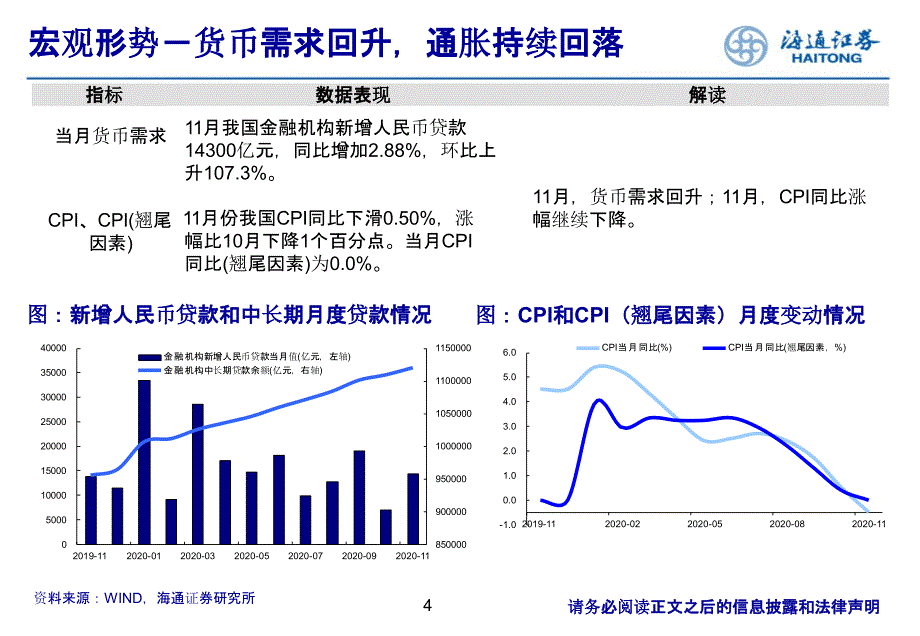 【最新地产研报】房地产行业月报：行业指标小幅回升板块估值回落_市场营销策划2021_地产行业市场研_第4页