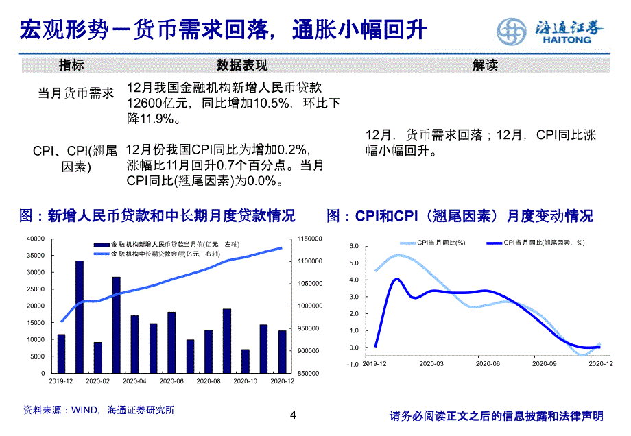 【最新地产研报】房地产行业月报：行业指标继续回升板块估值微降_市场营销策划2021_地产行业市场研_第4页