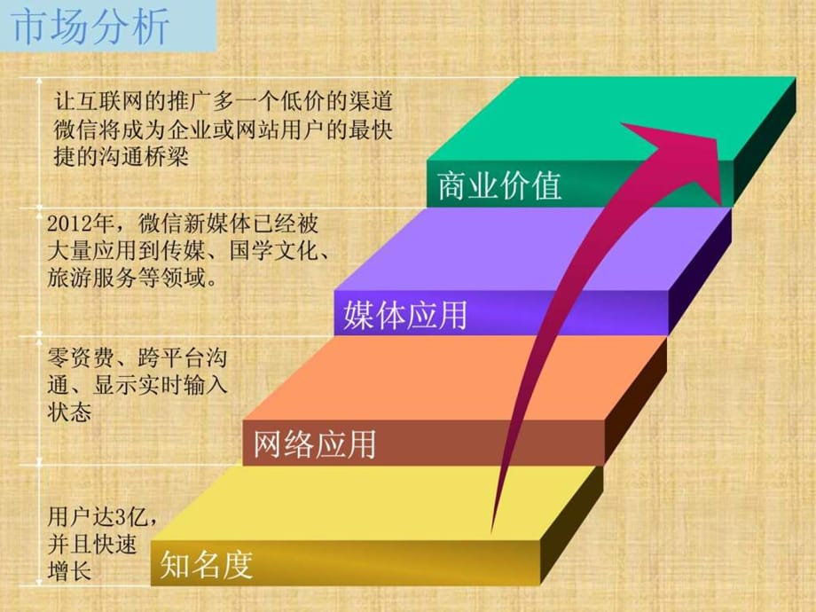 微信第三方营销管理公众平台营销计划书课件_第2页