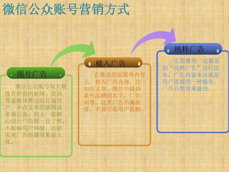 微信第三方营销管理公众平台营销计划书课件_第4页