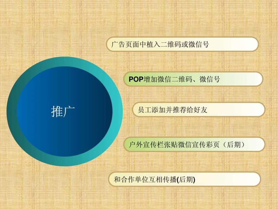 微信第三方营销管理公众平台营销计划书课件_第5页