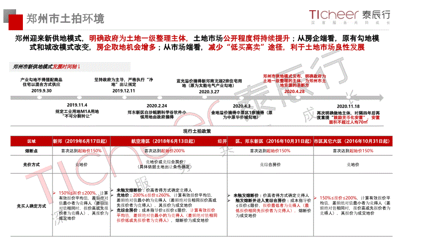 【最新地产研报】泰辰行技术中心-2020年度郑州房地产土地市场总结_市场营销策划2021_地产行业市_第3页