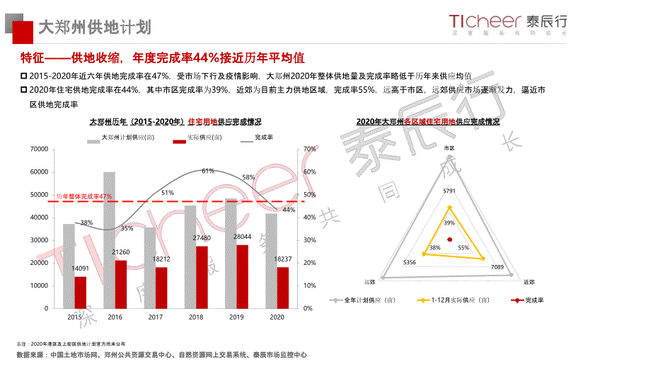 【最新地产研报】泰辰行技术中心-2020年度郑州房地产土地市场总结_市场营销策划2021_地产行业市_第4页