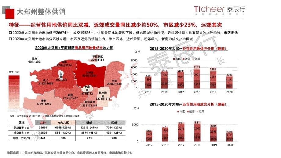 【最新地产研报】泰辰行技术中心-2020年度郑州房地产土地市场总结_市场营销策划2021_地产行业市_第5页