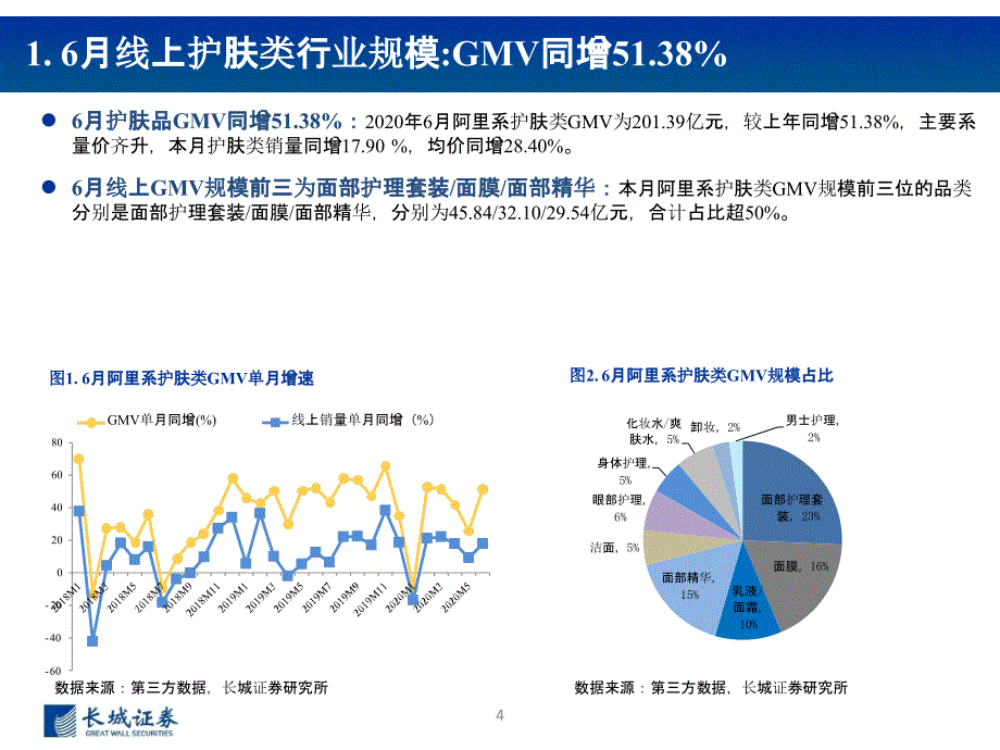 【双11618电商】2020年6月化妆品行业电商数据跟踪报告：Q2美妆增速环比提升“618”大促国_第4页