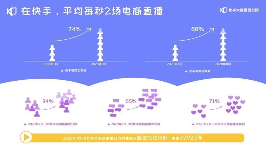 【社交电商】快手-2020快手电商生态报告(图片版)_市场营销策划2021_电商行业市场研报_ppt_第5页