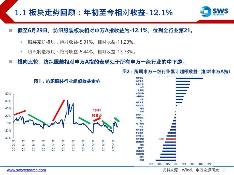 【纺织服装电商】2020年下半年纺织服装行业投资策略：电商渗透持续提升运动服饰引领复苏_市场营销策_第5页