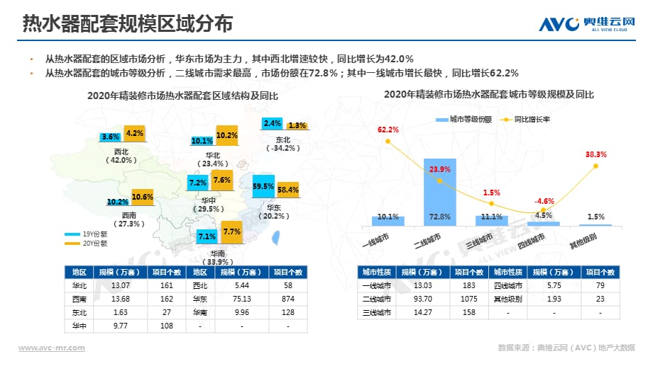 【最新地产研报】奥维云网-2020年房地产精装修热水器年报解读_市场营销策划2021_地产行业市场研_第3页