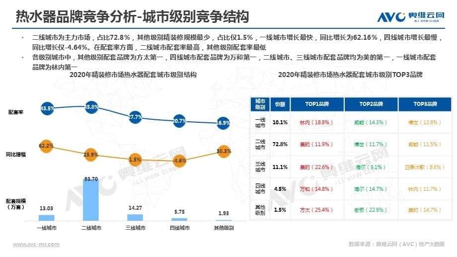 【最新地产研报】奥维云网-2020年房地产精装修热水器年报解读_市场营销策划2021_地产行业市场研_第5页