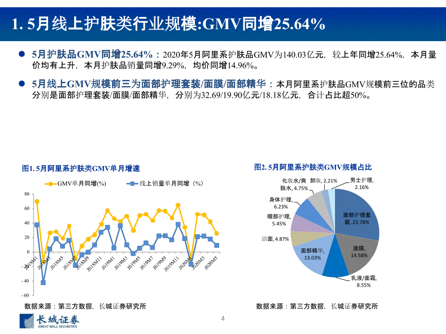 【美妆护肤电商】纺织服装行业2020年5月化妆品电商数据跟踪报告：珀莱雅维持较快增速玉泽体量跃居皮_第4页