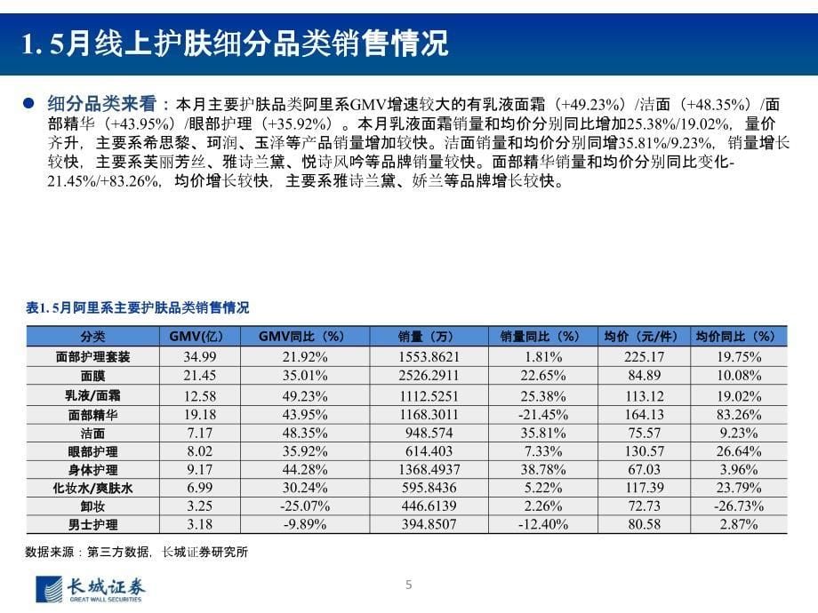 【美妆护肤电商】纺织服装行业2020年5月化妆品电商数据跟踪报告：珀莱雅维持较快增速玉泽体量跃居皮_第5页