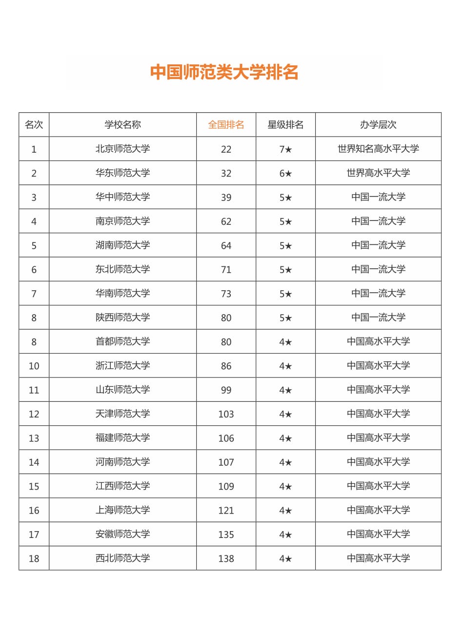 2020中国师范类大学排名_第1页