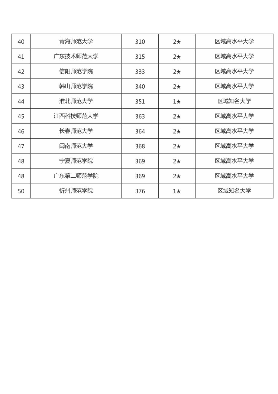 2020中国师范类大学排名_第3页