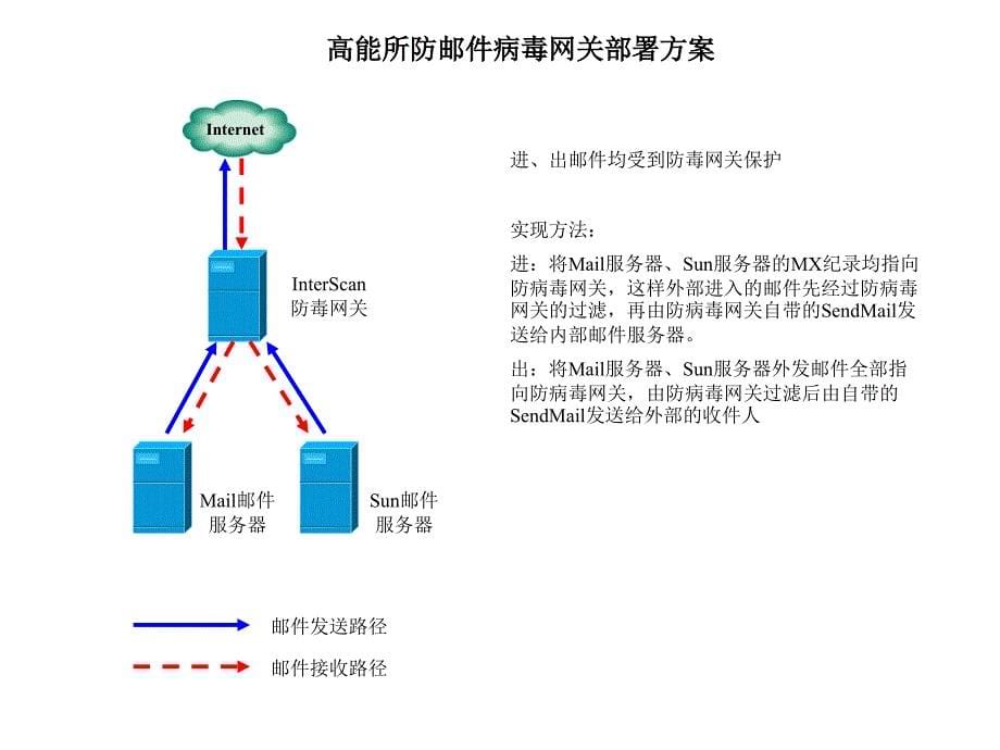 [精选]防病毒产品的部署与协调工作_第5页