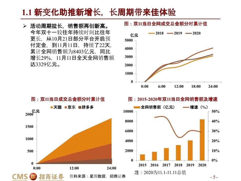 【双11618电商】双十一电商行业深度报告：新场景新品牌新变化_市场营销策划2021_电商行业市_第5页