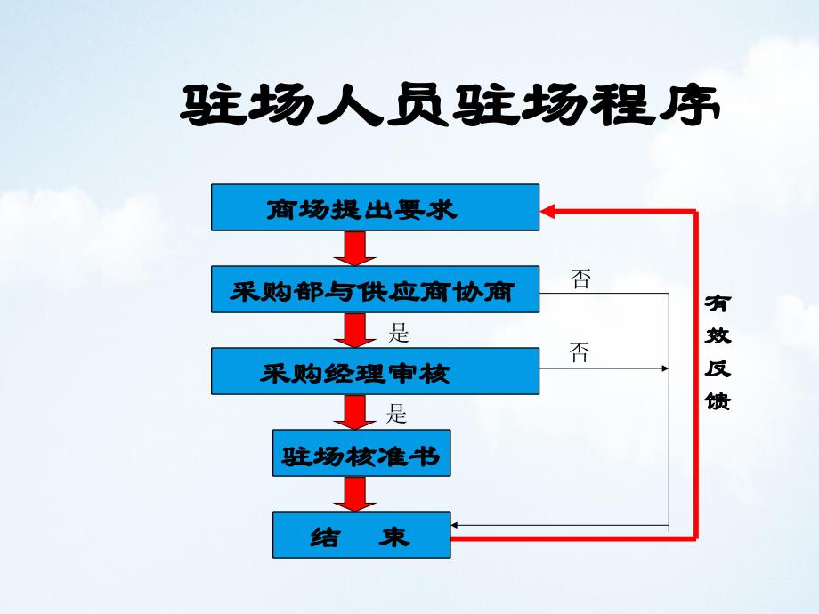 超市厂商驻场人员管理PPT课件讲义教材_第4页