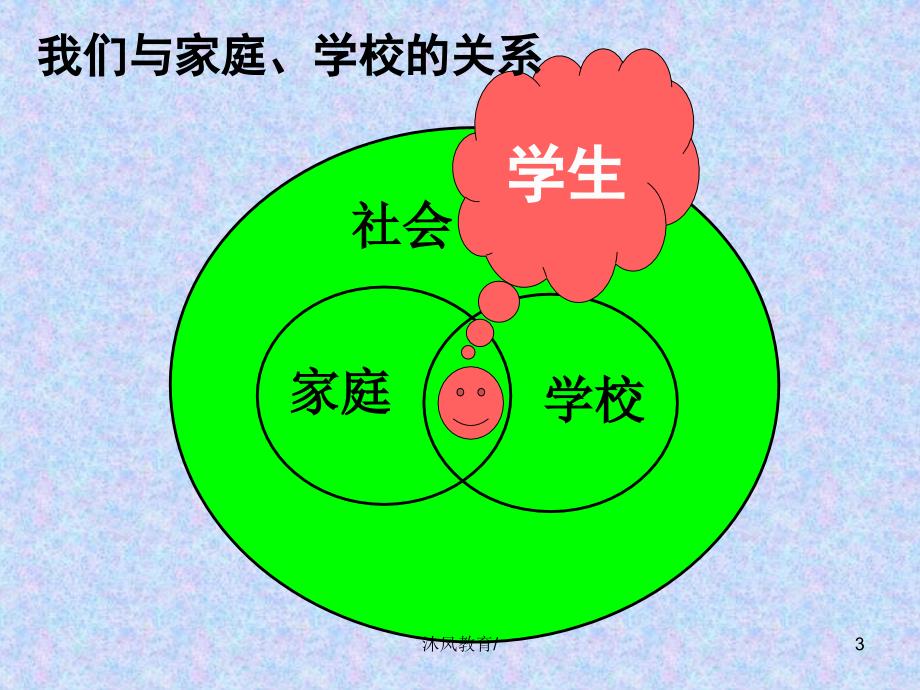 思想品德第九课《谁为我们护航》—家庭保护与学校保护【谷风教学】_第3页