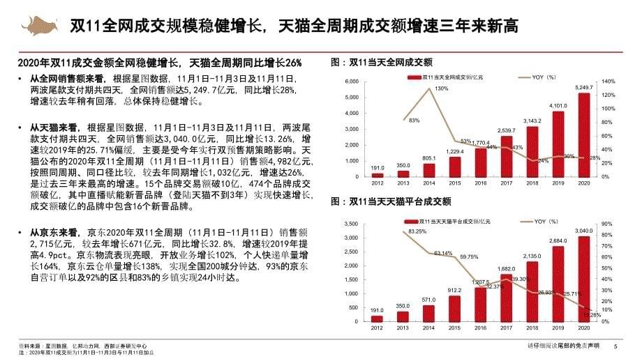 【双11618电商】电商行业20年“双11”数据点评：颜值经济姹紫嫣红国内美妆异彩纷呈_市场营销策_第5页