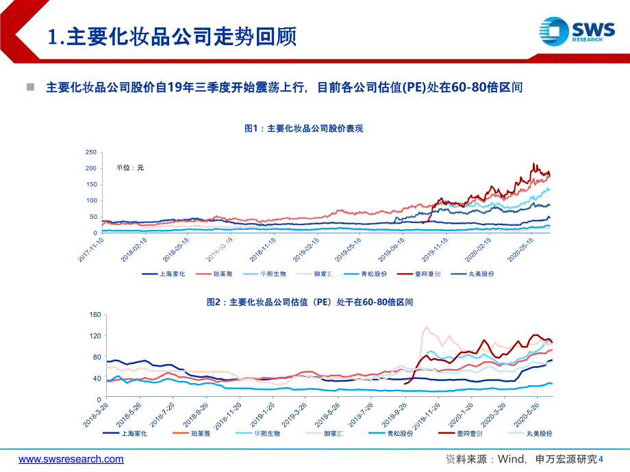 【美妆护肤电商】化妆品行业化妆品和电商代运营2020年下半年投资策略：化妆品行业景气度持续上行电商_第4页