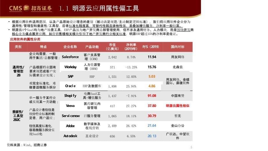 【最新地产研报】计算机应用行业深度报告：“云踪锦书”系列报告（六）明源云地产科技领航者赋能生态_第5页