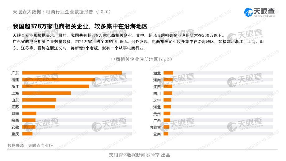 【电商行业】2020电商行业企业数据报告-天眼查_市场营销策划2021_电商行业市场研报_ppt可编_第4页