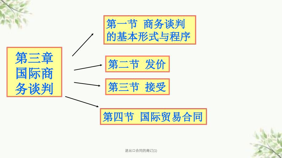 进出口合同的商订(1)课件_第3页