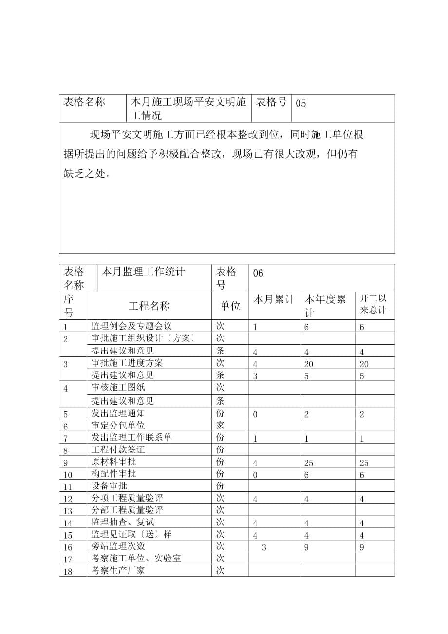 河南省正阳县电业局生产调度指挥中心工程建设监理工作月报（word版）_第5页