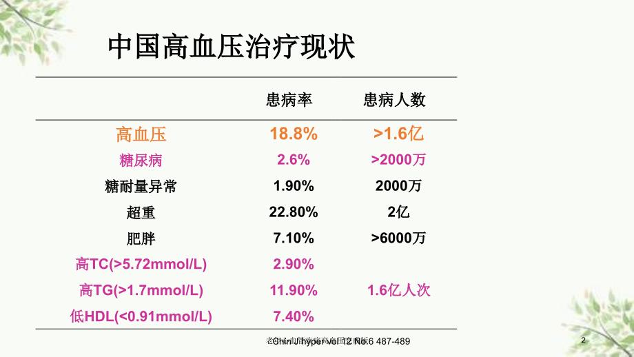 老年心血管疾病高血压完成版课件_第2页